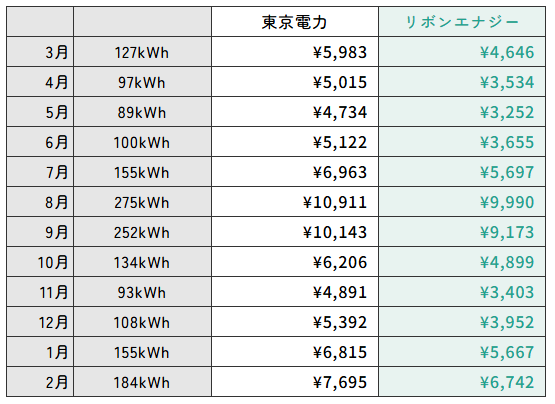 リボンエナジー東京電力一人暮らし