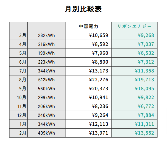 リボンエナジー中国電力