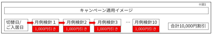 キャンペーン適用期間