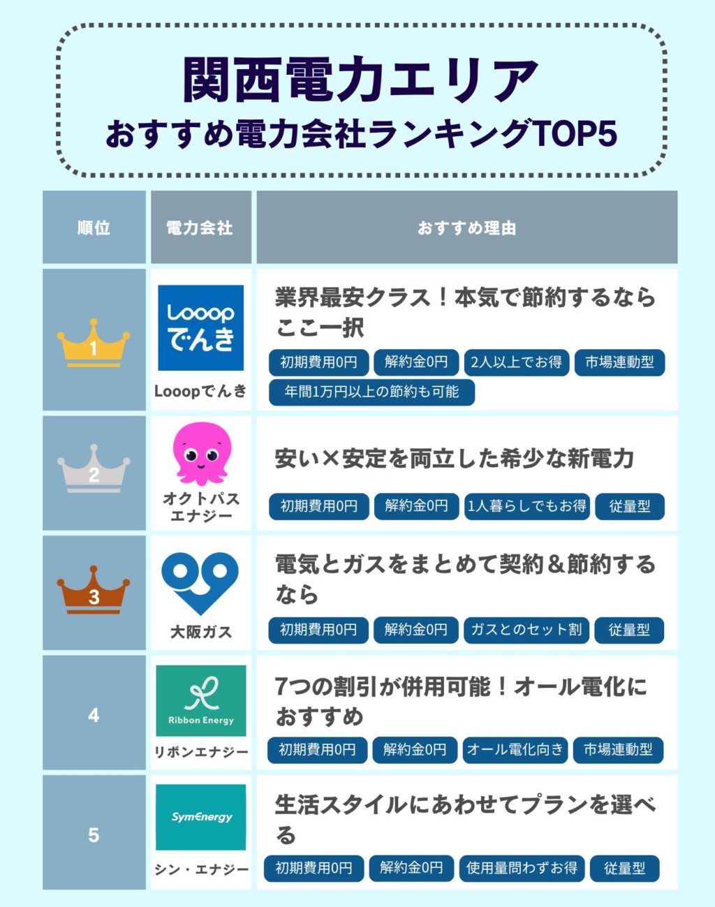 関西PPCランキング