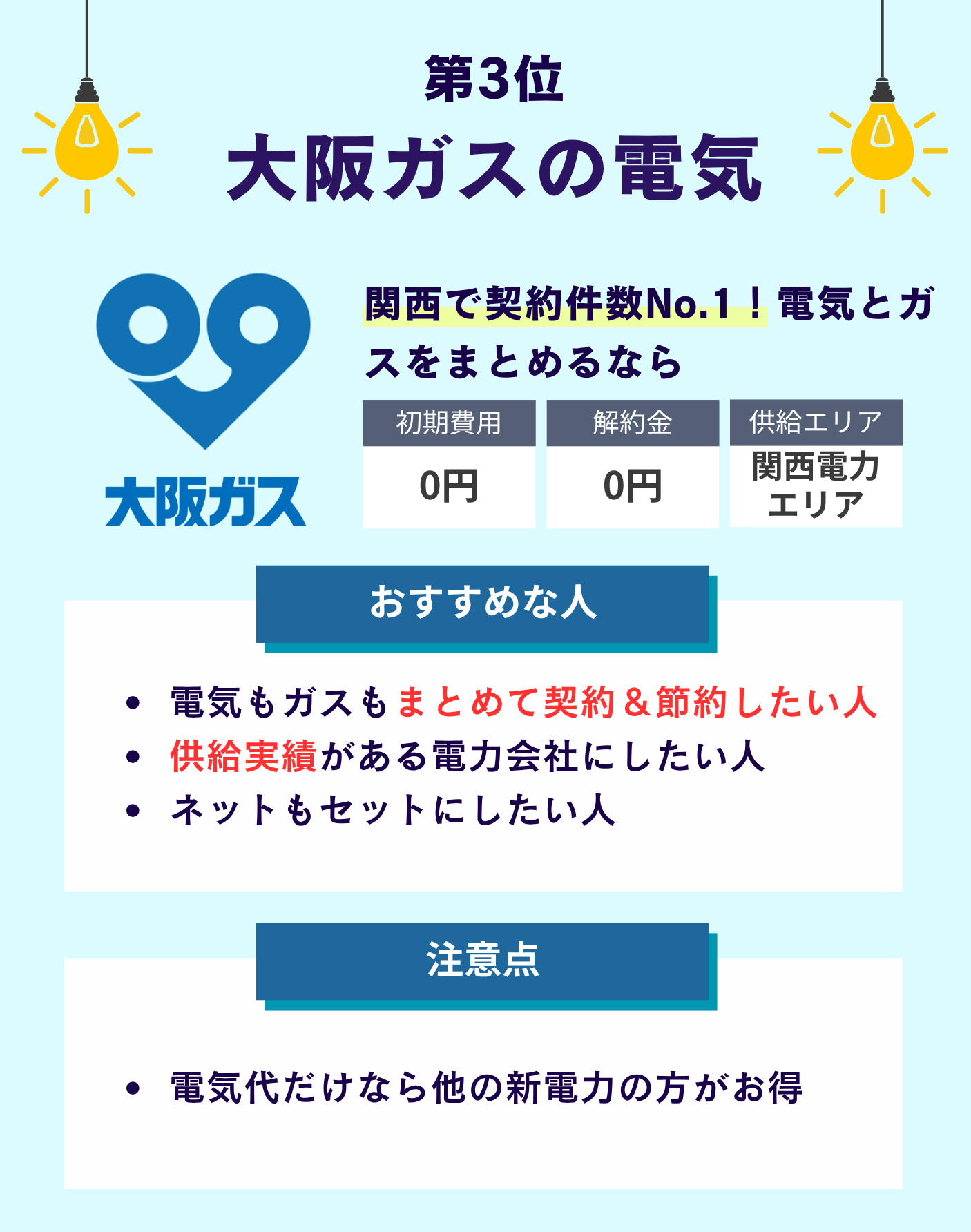 大阪ガス3位