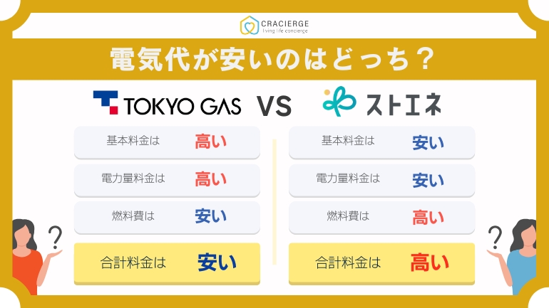 ストエネ（旧グランデータ）と東京ガスの電気料金を比較！乗り換え方法も解説