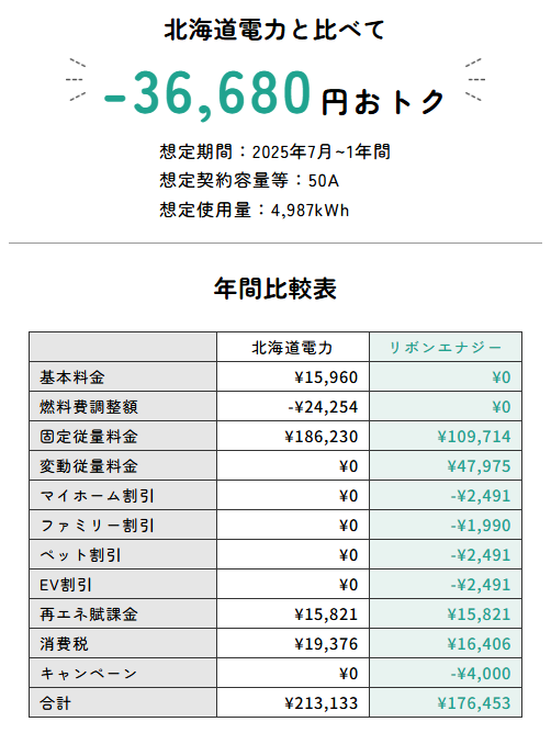 リボンエナジー北海道年間節約額