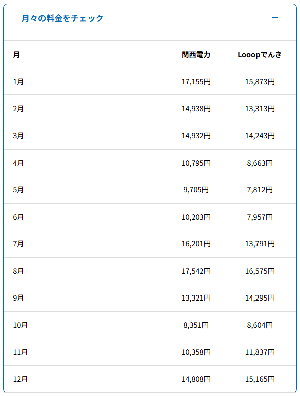 Looopでんき関西4人節約額