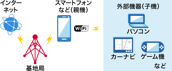 テザリング | サービス・機能 | NTTドコモ