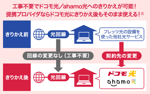 他社光サービスからのきりかえ（事業者変更） | ドコモ光 | インターネット回線・固定電話 | NTTドコモ