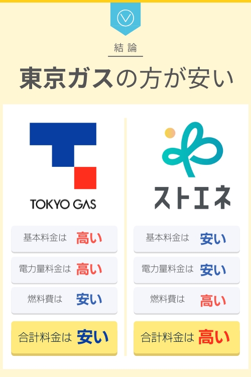 東京ガスとストエネの比較