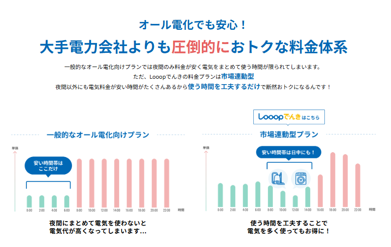 Looopでんきはオール電化でもおトク