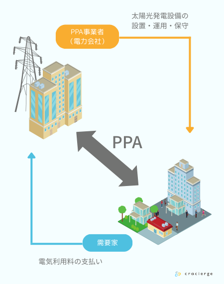 PPAの仕組み