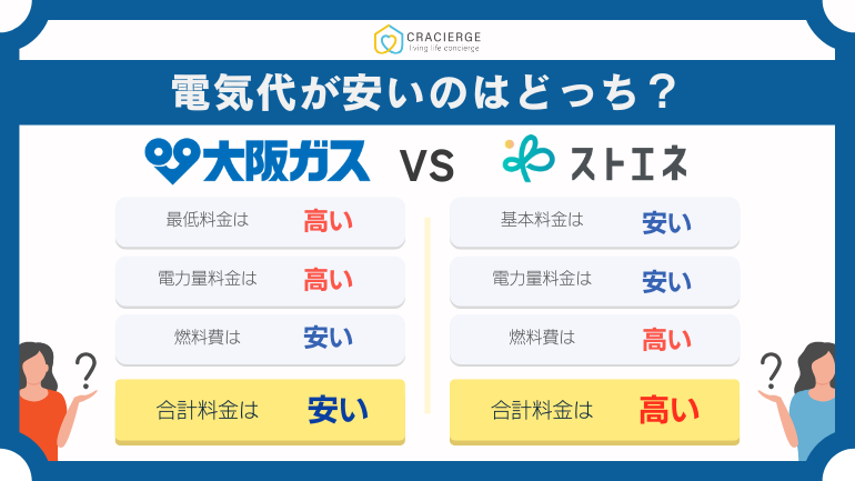 ストエネ（旧グランデータ）と大阪ガスの電気はどっちが安い？電気料金シミュレーションやサービス・割引まで徹底比較