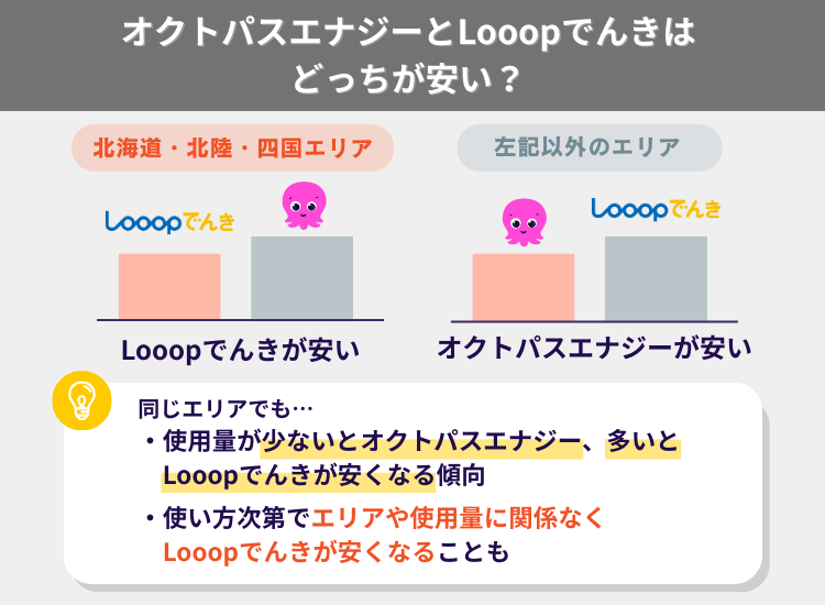 オクトパスエナジーとLooopでんき比較