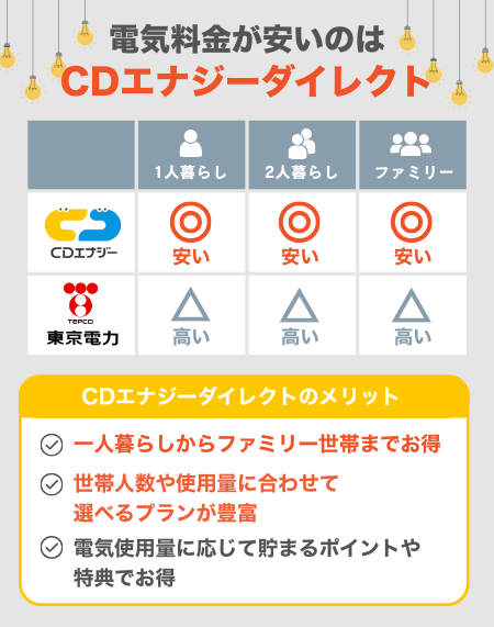 CDエナジvs東京電力 料金比較表