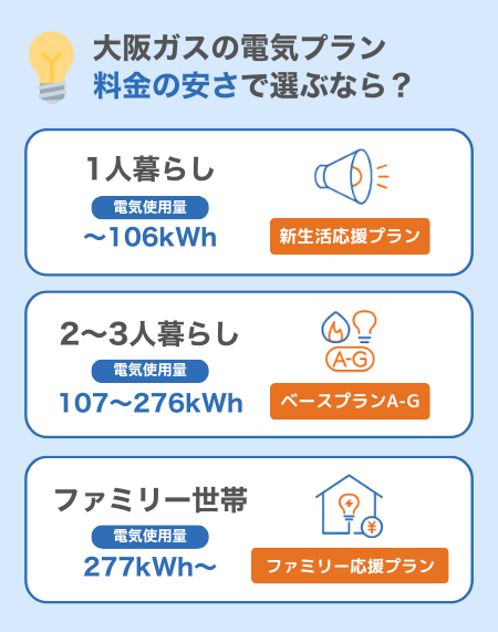 大阪ガス選び方（安さ）