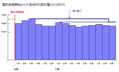 契約電力の決定方法（実量制）