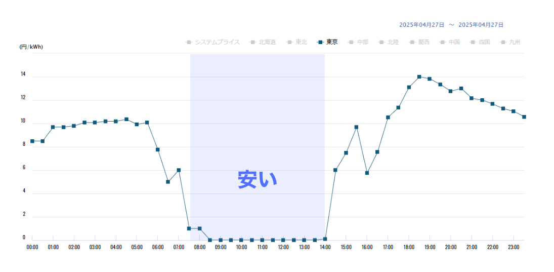 日本卸電力取引所 2025年4月27日の東京エリアプライス実績