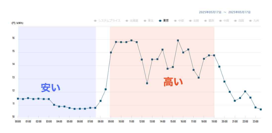 日本卸電力取引所 2025年5月17日の東京エリアプライス実績