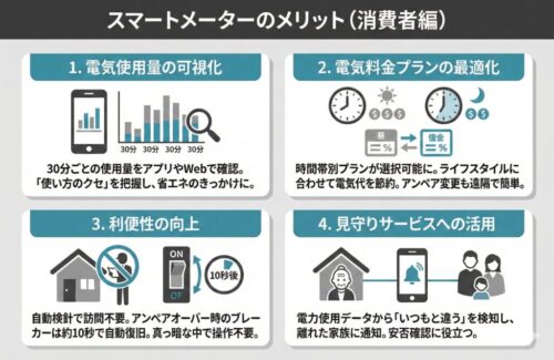 スマートメーターのメリット