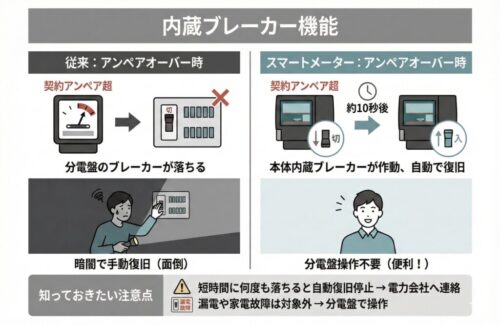 内蔵ブレーカー機能