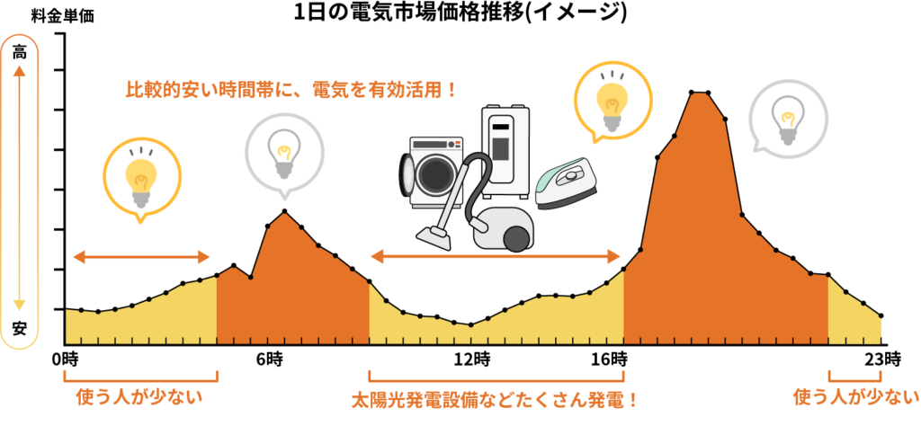 このまち電気の市場価格
