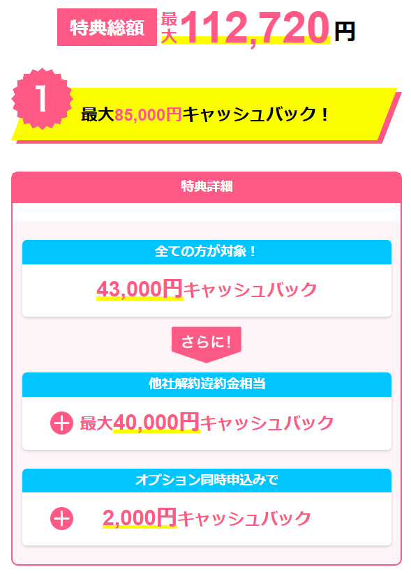 とくとくBBWiMAX　特典内訳