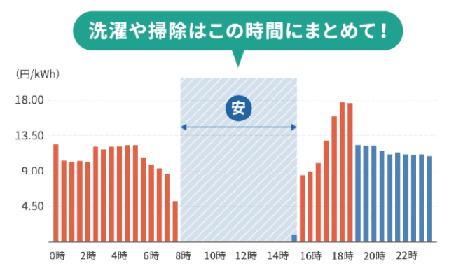 電力量料金の変動