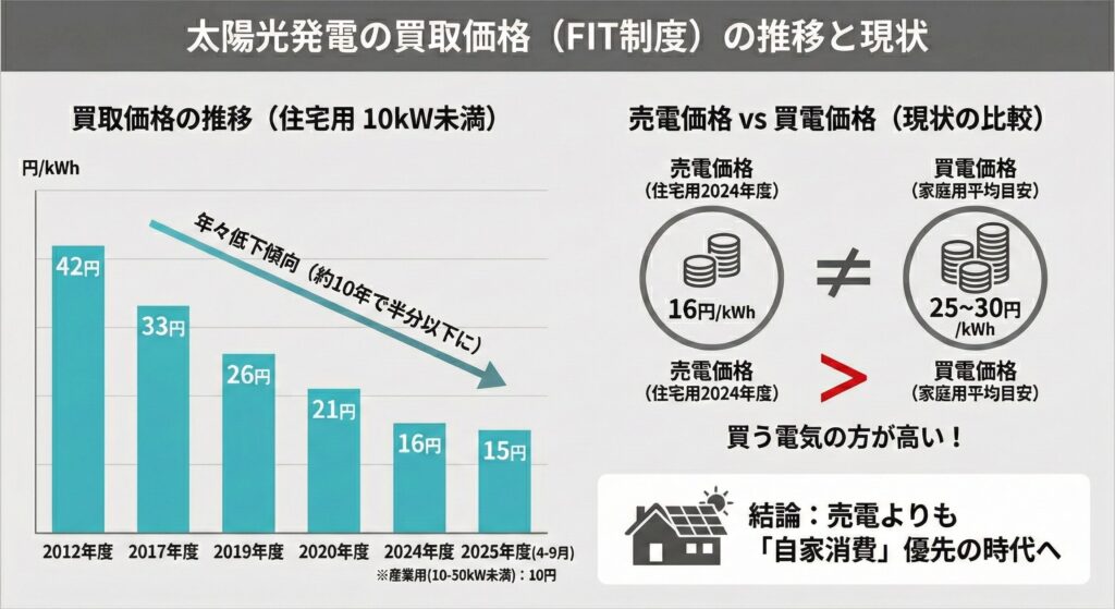 買取価格の推移と現状