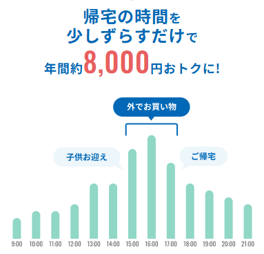 Looopピークシフト