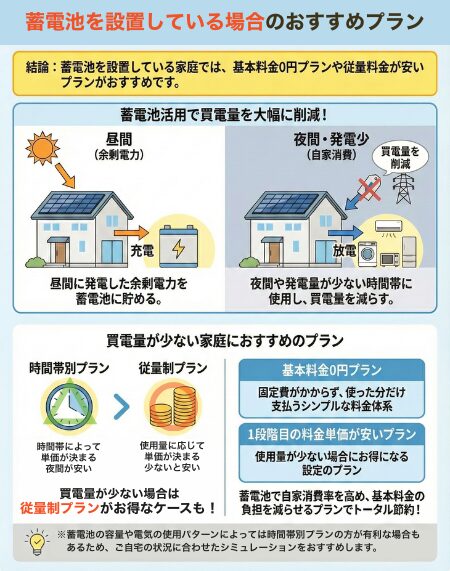 太陽光発電におすすめな電力プランの特徴（蓄電池あり）