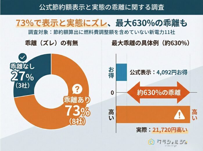 公式節約額表示と実態の乖離に関する調査