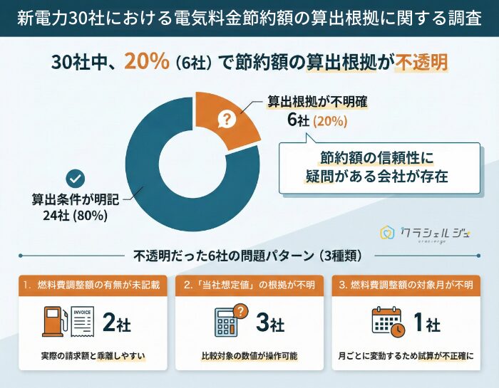 新電力30社における電気料金節約額の算出根拠に関する調査