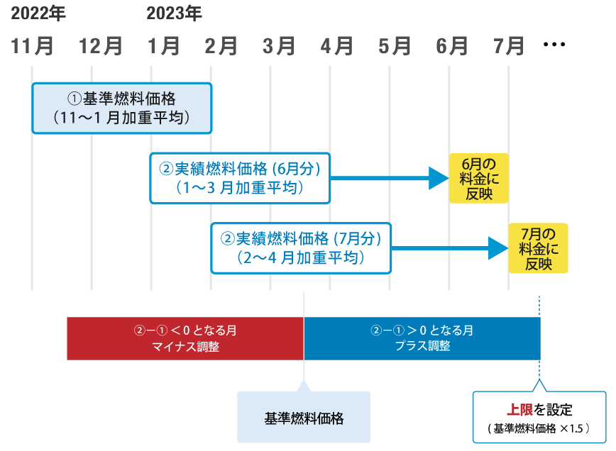 燃料価格が電気料金に反映されるタイミング