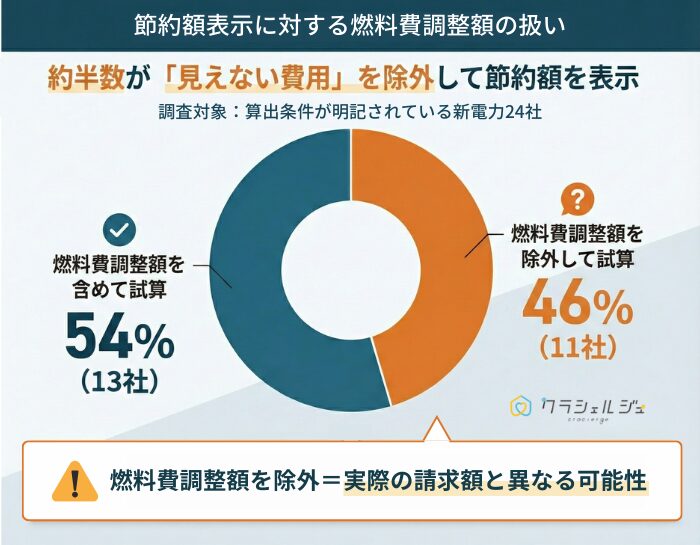 節約額表示に対する燃料費調整額の扱い