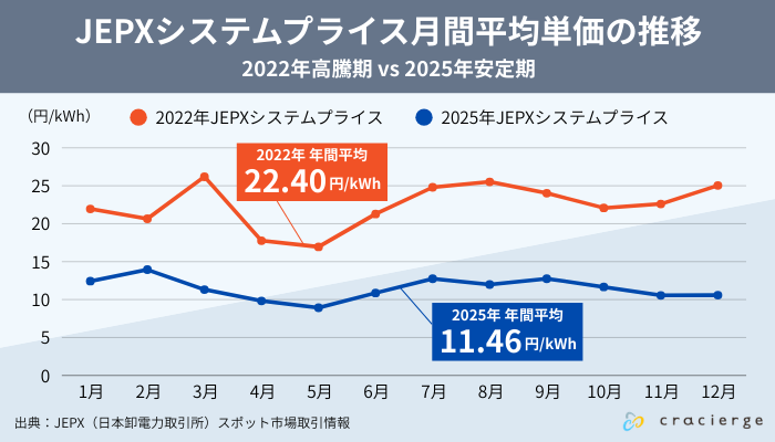 2025年の市場価格は安定 JEPX平均単価は2022年高騰時の半分以下に