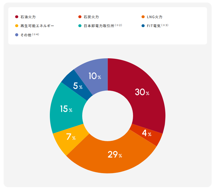 ENEOSでんき2022年電源構成