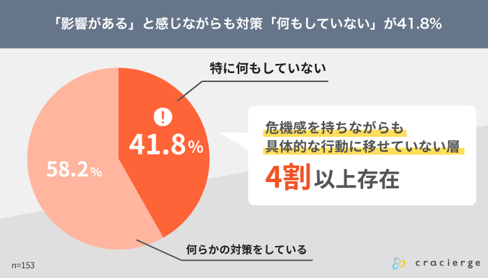「影響がある」と感じながらも対策「何もしていない」が41.8%