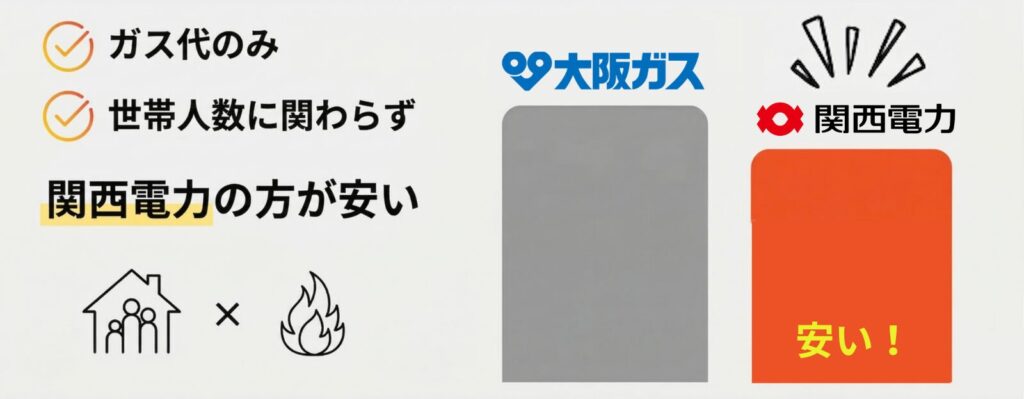 【ガス】関西電力-大阪ガス