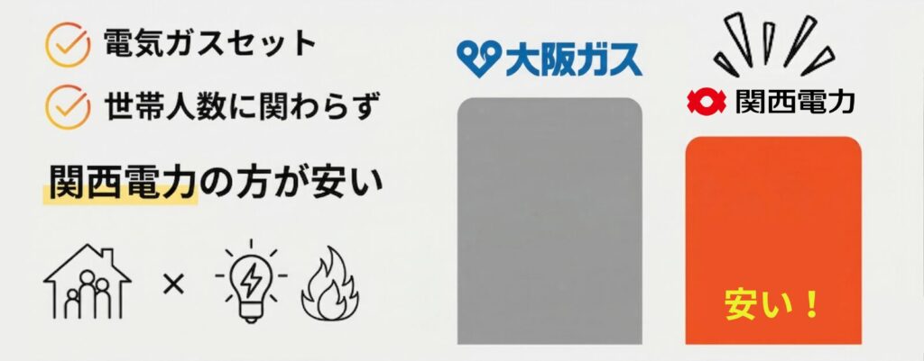 【セット】関西電力-大阪ガス