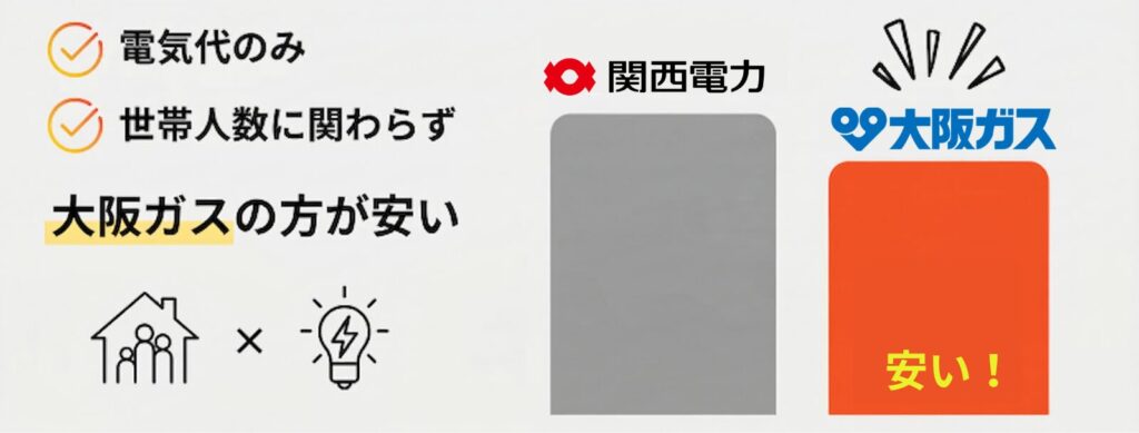 【電気】関西電力-大阪ガス