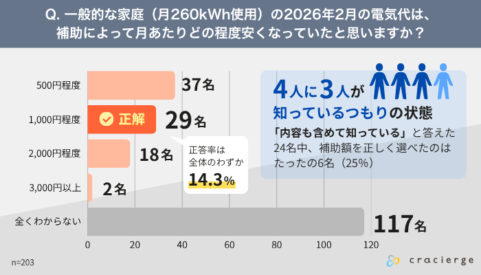 一般的な家庭の2026年2月の電気代は、 補助によって月あたりどの程度安くなっていたと思うか