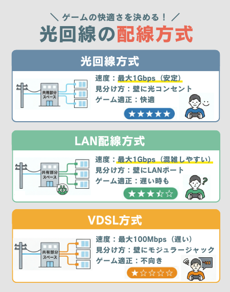 光回線の配線方式