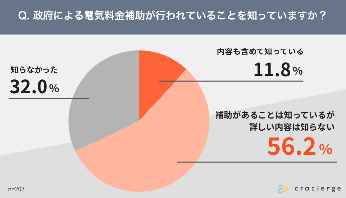 政府による電気料金補助が行われていることを知っているか