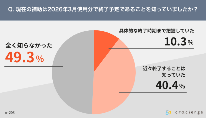 現在の補助は2026年3月使用分で終了予定であることを 知っているか