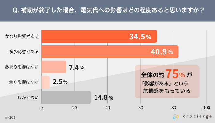 補助が終了した場合、電気代への影響はどの程度あると思うか