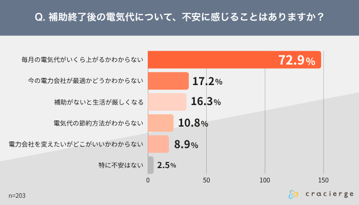 補助終了後の電気代について、不安に感じることはあるか