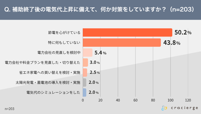 補助終了後の電気代上昇に備えて、何か対策をしているか