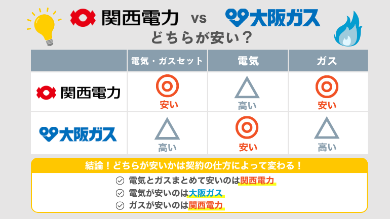 関西電力と大阪ガスどっちが安い？