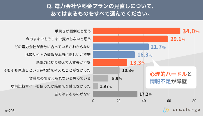 電力会社や料金プランの見直しについて、 あてはまるものをすべて選んでください。（n=203）