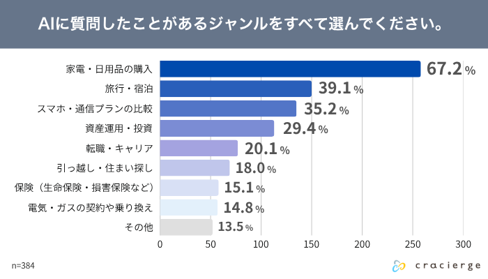 AIに質問したことがあるジャンルを全て選んでください。