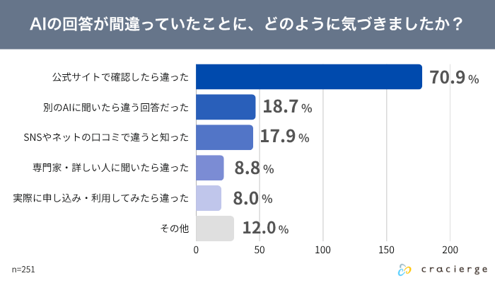 AIの回答が間違っていたことに、どのように気づいたか