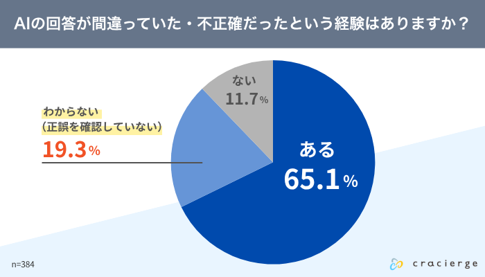 AIの回答が間違っていた経験はあるか